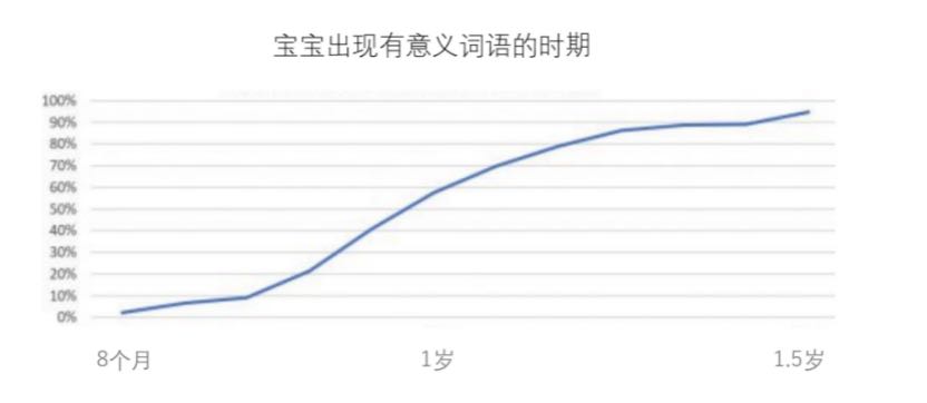 2个关键点，说明孩子语言发育出现障碍！